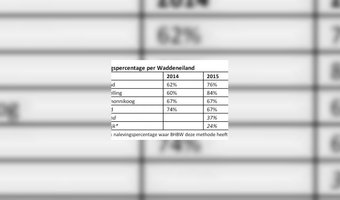 Waddeneilanden controleren goed op leeftijd