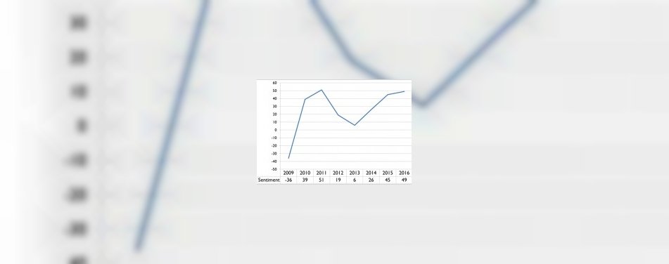Optimisme onder Nederlandse hoteliers toegenomen