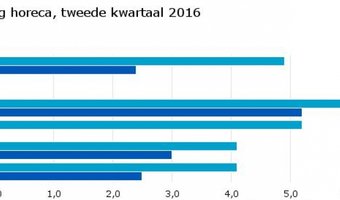 Bijna 7 procent meer omzet voor lunchrooms
