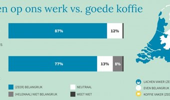 In de horeca wordt het meest gelachen!