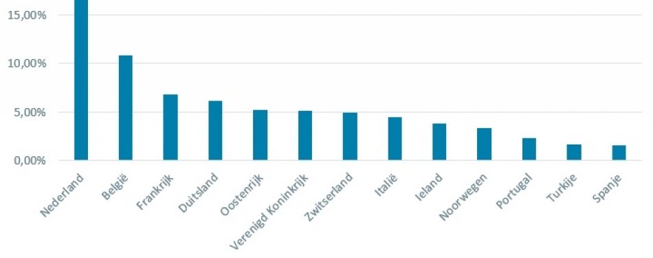 Dit zijn de populairste Nederlandse steden tijdens oud en nieuw