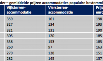Prijzen van vijfsterrenhotels stijgen licht met 1,5%