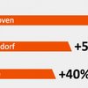 Europa 3 keer meer geboekt dan intercontinentaal