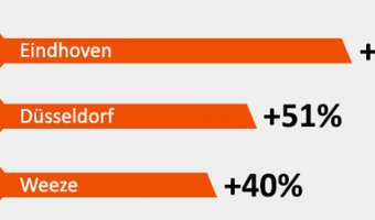 Europa 3 keer meer geboekt dan intercontinentaal