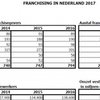 Franchising in horeca neemt toe in Nederland
