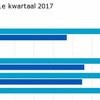 Omzet horeca groeit met 3 procent in eerste kwartaal
