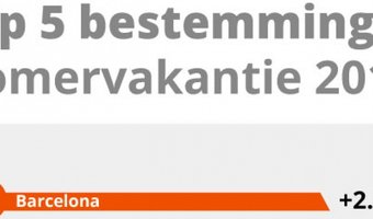 Top 5 bestemmingen zomervakantie 2017