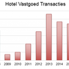 Record transactievolume hoteltransacties eerste helft 2017