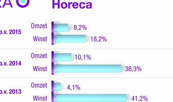 Horeca verbetert in 2016 omzet en solvabiliteit