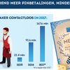 Horeca koploper met contactloos betalen
