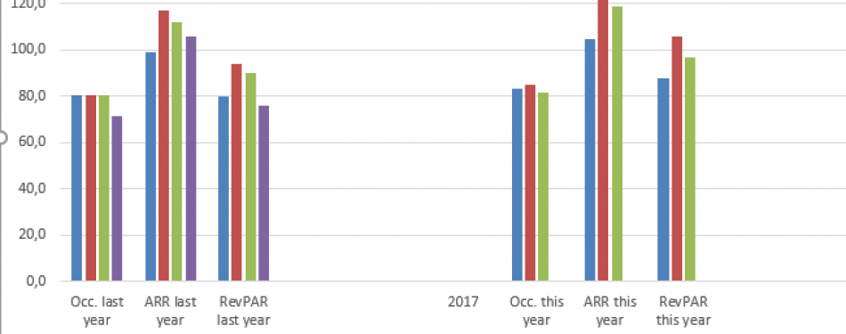 Hospitality Monitor - december 2017: positief sentiment bij hoteliers