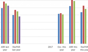 Hospitality Monitor - december 2017: positief sentiment bij hoteliers