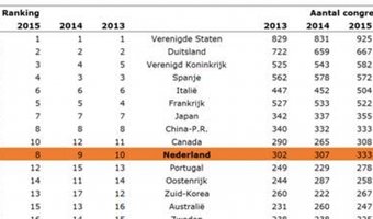 Nederland wereldwijd in top 10 congresbestemmingen