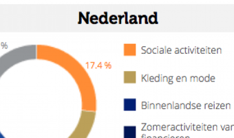 Zomeractiviteiten kinderen in top vijf Nederlandse zomeruitgaven