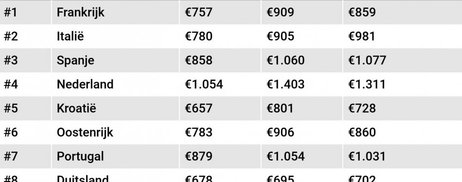De populairste vakantielanden van 2018