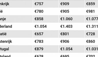 De populairste vakantielanden van 2018