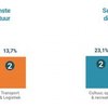 Bij één op vijf grote ondernemingen vrouw in bestuurdersrol