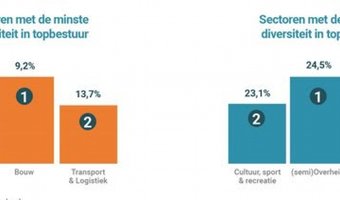 Bij één op vijf grote ondernemingen vrouw in bestuurdersrol