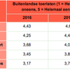 Onderzoek: bewoners Amsterdam zijn  overtoerisme beu