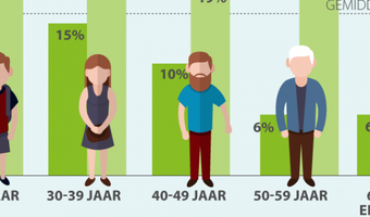 Een op zes Nederlanders schaamt zich voor tafelmanieren partner