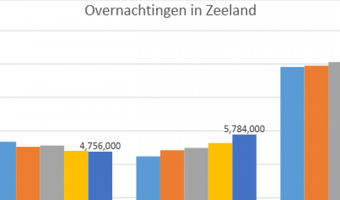 2018 recordjaar voor toerisme Zeeland