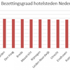 Invast Hotels - Nederlandse Hotelsteden Index 2019: Amsterdam aan kop, Amersfoort verrassend derde