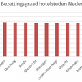 Invast Hotels - Nederlandse Hotelsteden Index 2019: Amsterdam aan kop, Amersfoort verrassend derde