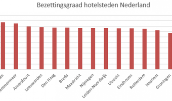 Invast Hotels - Nederlandse Hotelsteden Index 2019: Amsterdam aan kop, Amersfoort verrassend derde