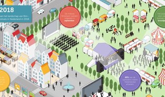Onderzoek: aantal nieuwe foodfestivals drastisch gedaald