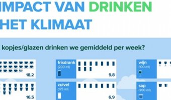 Welke dorstlessers hebben de laagste klimaatbelasting?