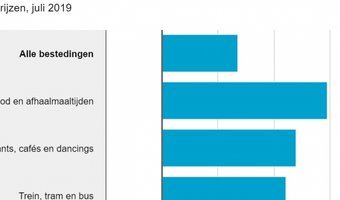 Prijzen in de horeca harder gestegen dan consumentenprijzen