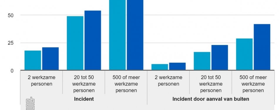Ook hotels nemen steeds meer cybersecuritymaatregelen