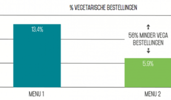 Menu-engineering: Vijf tips om meer uit vega te halen