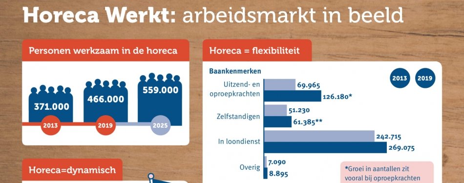 Toegenomen arbeidsplaatsen horeca vrijwel volledig ingevuld door uitzendkrachten en oproepkrachten