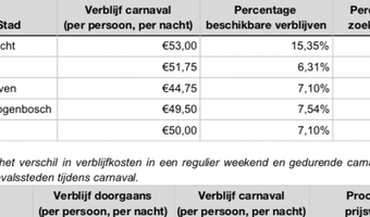 Dit kost een overnachting tijdens carnaval