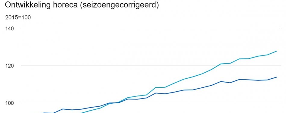 Omzet horeca stijgt 1,6 procent in vierde kwartaal