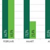 ''Afwaardering en leegstand op komst in hotelsector''