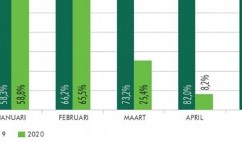 ''Afwaardering en leegstand op komst in hotelsector''