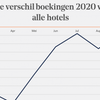 Hotelboekingen in Nederland, hoe gaat het nu?
