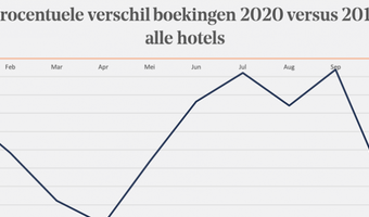 Hotelboekingen in Nederland, hoe gaat het nu?