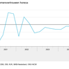 CBS: Omzet horeca + 4,9 procent, maar sentiment is negatief