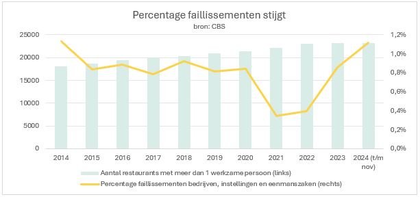 ABN Amro voorspelt: aantal horecafaillissementen piekt in 2025