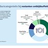 Hotelmonitor: hotels brengen verspilling in kaart bij het ontbijtbuffet
