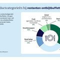 Hotelmonitor: hotels brengen verspilling in kaart bij het ontbijtbuffet
