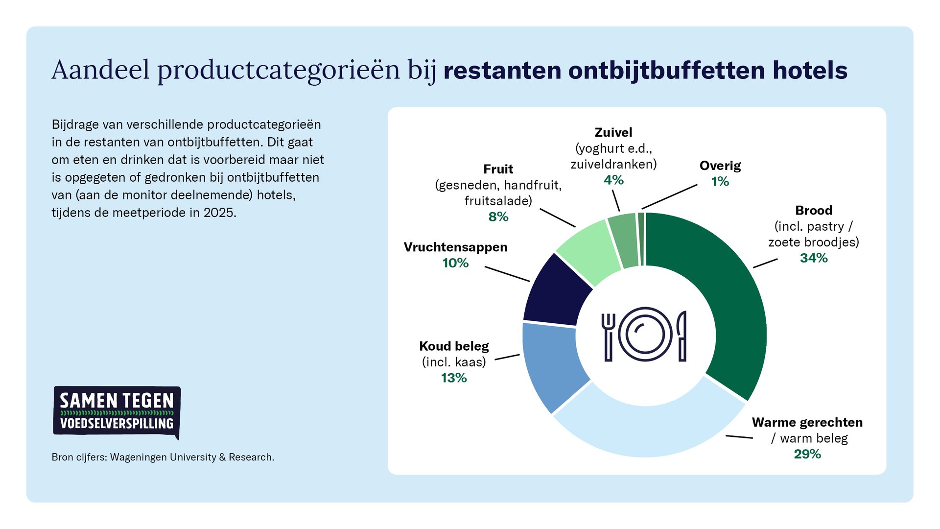 Hotelmonitor: hotels brengen verspilling in kaart bij het ontbijtbuffet