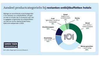 Hotelmonitor: hotels brengen verspilling in kaart bij het ontbijtbuffet