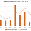 2025 was met transactievolume van 654 miljoen sterk jaar voor Nederlandse hotelmarkt