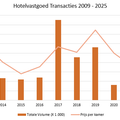 2025 was met transactievolume van 654 miljoen sterk jaar voor Nederlandse hotelmarkt