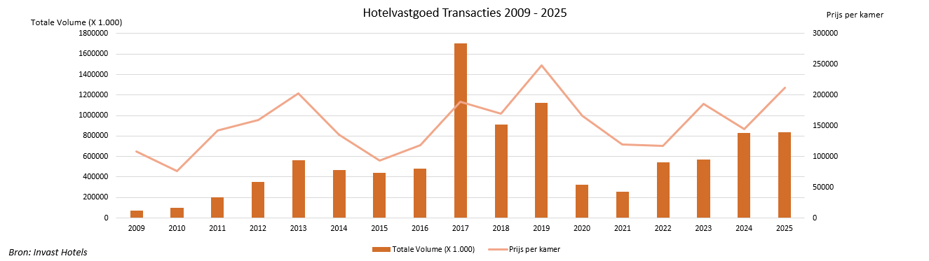 2025 was met transactievolume van 654 miljoen sterk jaar voor Nederlandse hotelmarkt