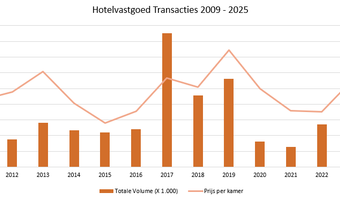 2025 was met transactievolume van 654 miljoen sterk jaar voor Nederlandse hotelmarkt